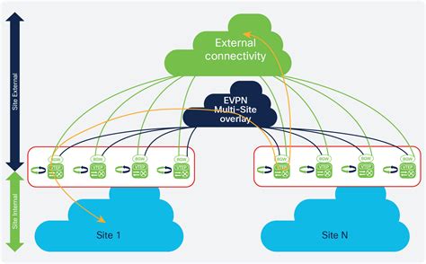 <b>EVPN</b> <b>best</b> <b>practices</b> and lessons from deployment, with Dinesh Dutt webpage. . Cisco vxlan evpn best practices